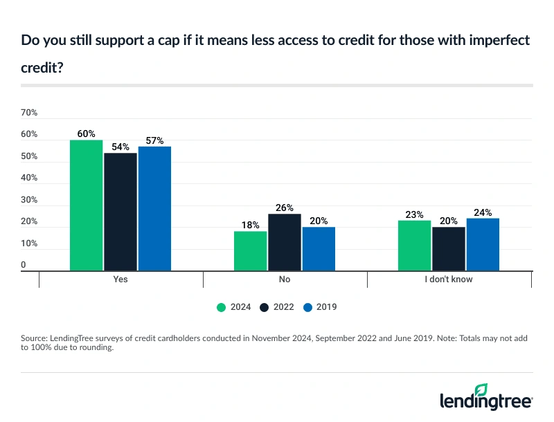 60% of credit cardholders still support a cap if it means less access to credit for those with imperfect credit.