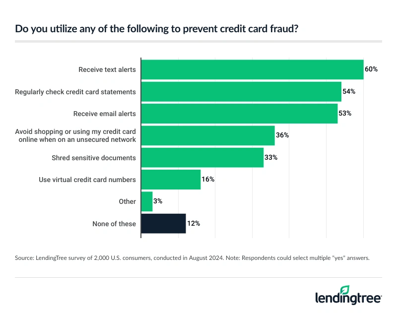 Do you utilize any of the following to prevent credit card fraud?