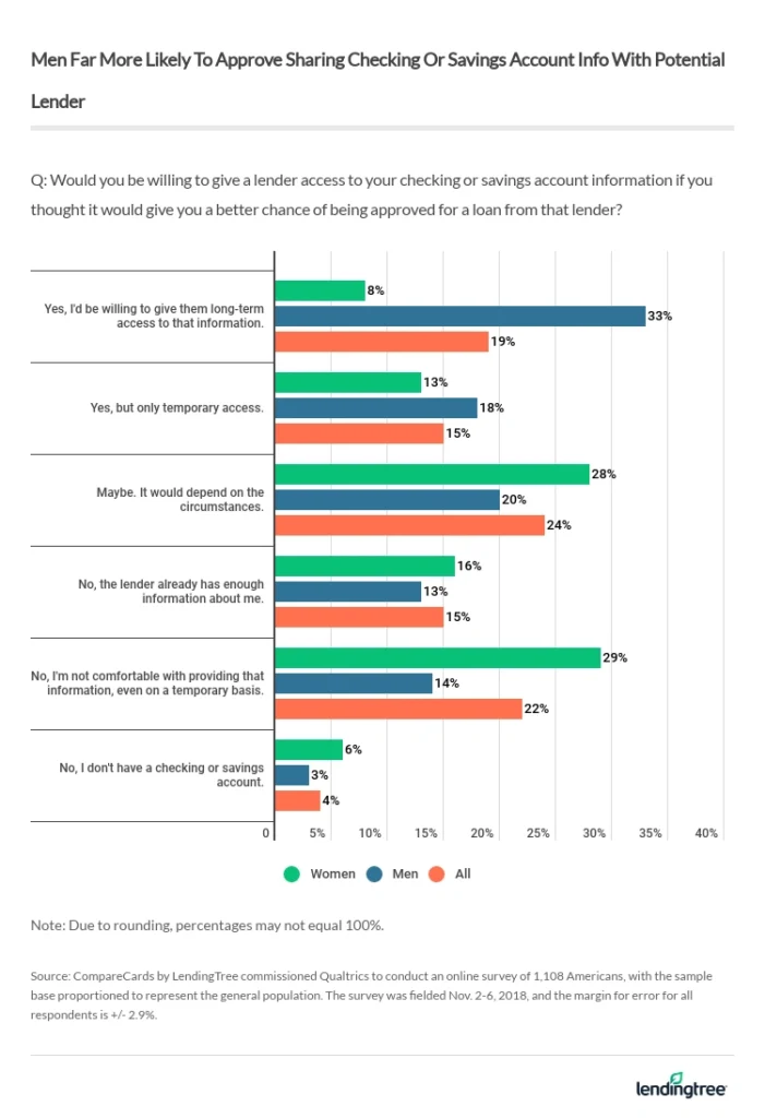 Americans are mixed on whether they’d be willing to give a lender access to information about their checking or savings account if it would give them a better chance of being approved for a loan.