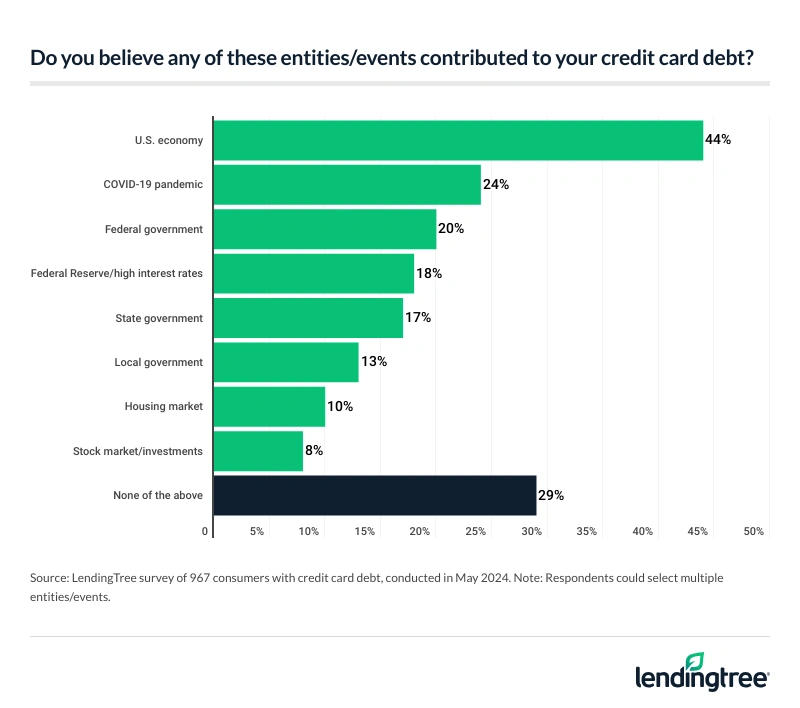 44% of consumers with credit card debt say the U.S. economy contributed to it.