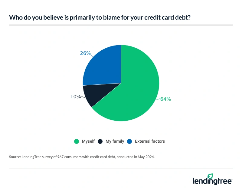 64% said they primarily blame themselves for their credit card debt.