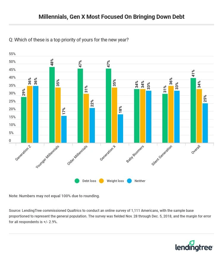 Millennials, Gen X most focused on bringing down debt.