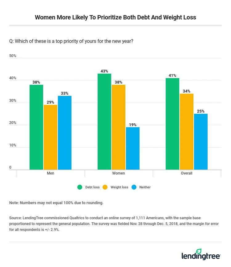 Women more likely to prioritize both debt and weight loss.