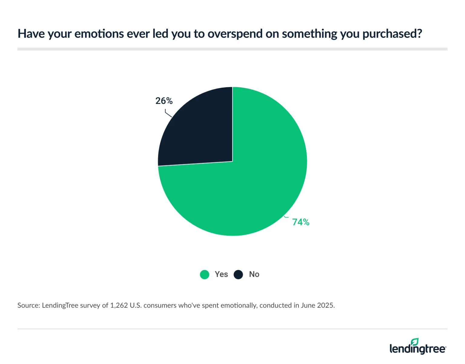 74% of Americans who've spent emotionally say their emotions have led them to overspend on something they purchased.