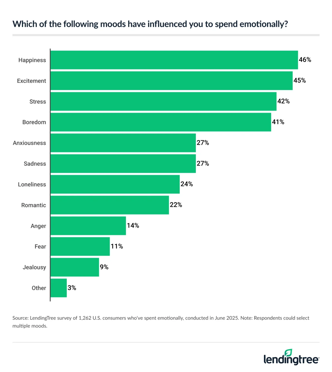 46% of Americans who've spent emotionally say happiness has influenced them to spend that way.