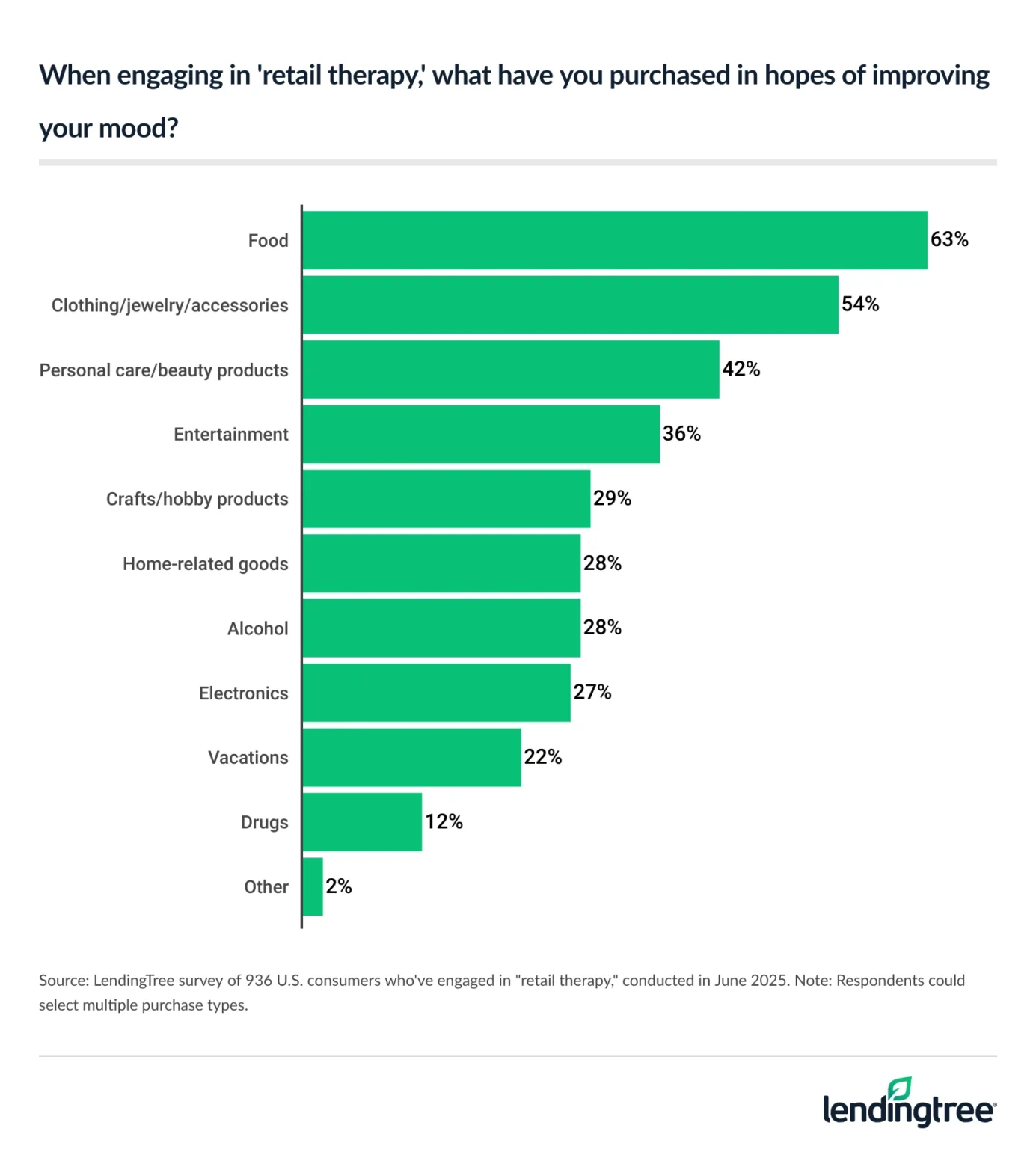 63% of Americans who've engaged in "retail therapy" have purchased food in hopes of improving their mood.