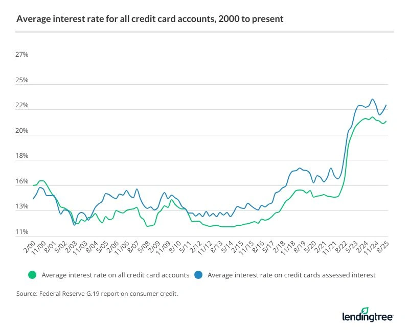 Credit card interest rates have gone far higher than those seen in the early 2000s.