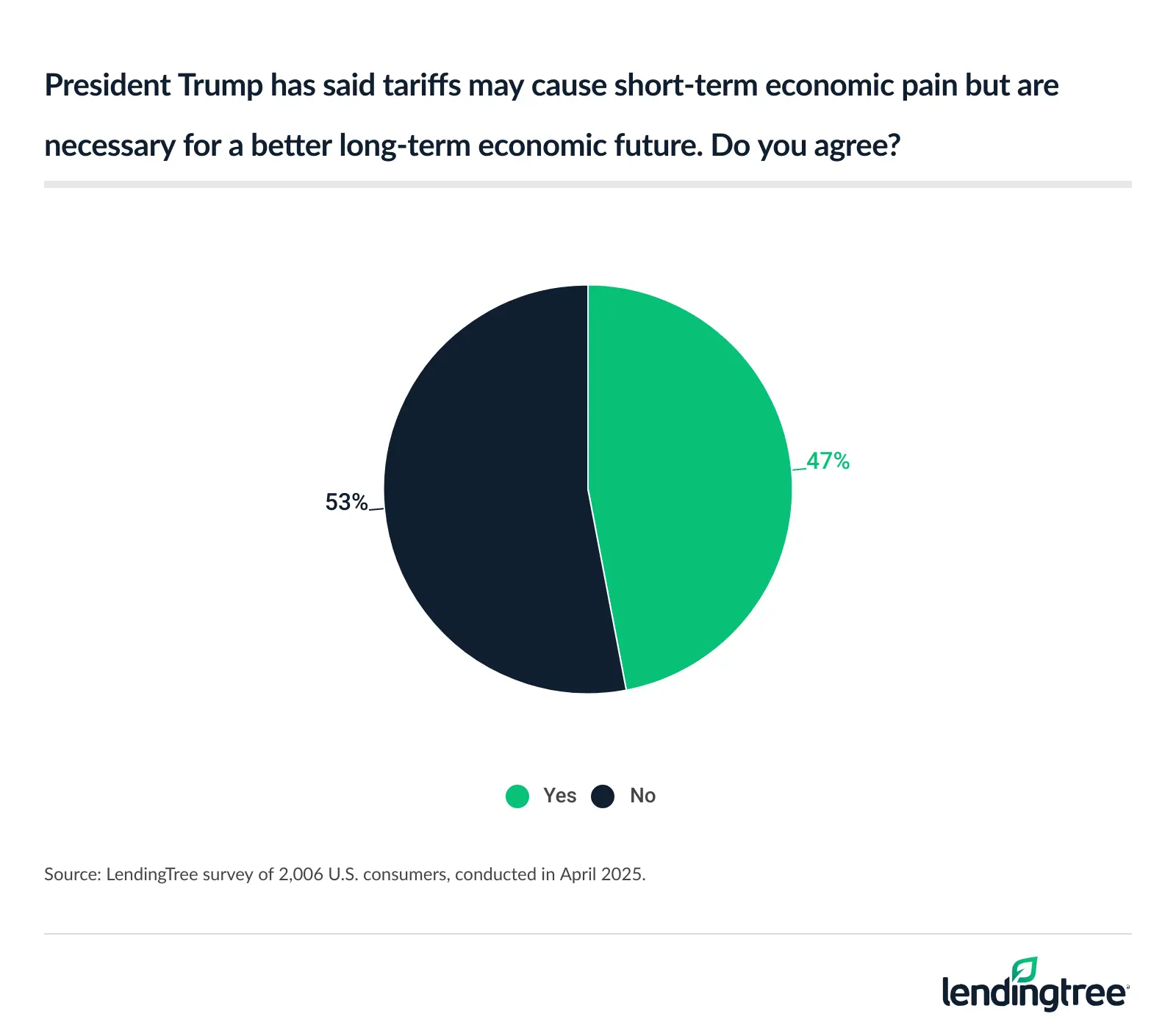 President Trump has said tariffs may cause short-term economic pain but are necessary for a better long-term economic future.