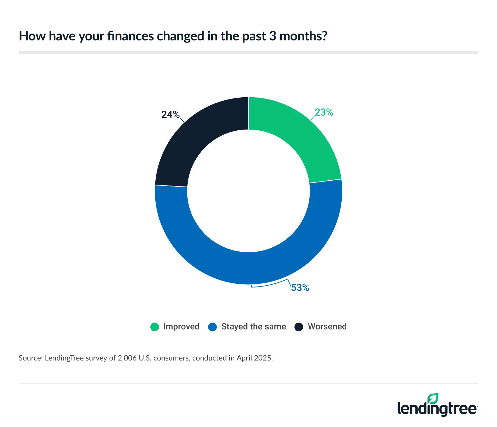 53% of consumers say their finances have stayed the same in the past three months.