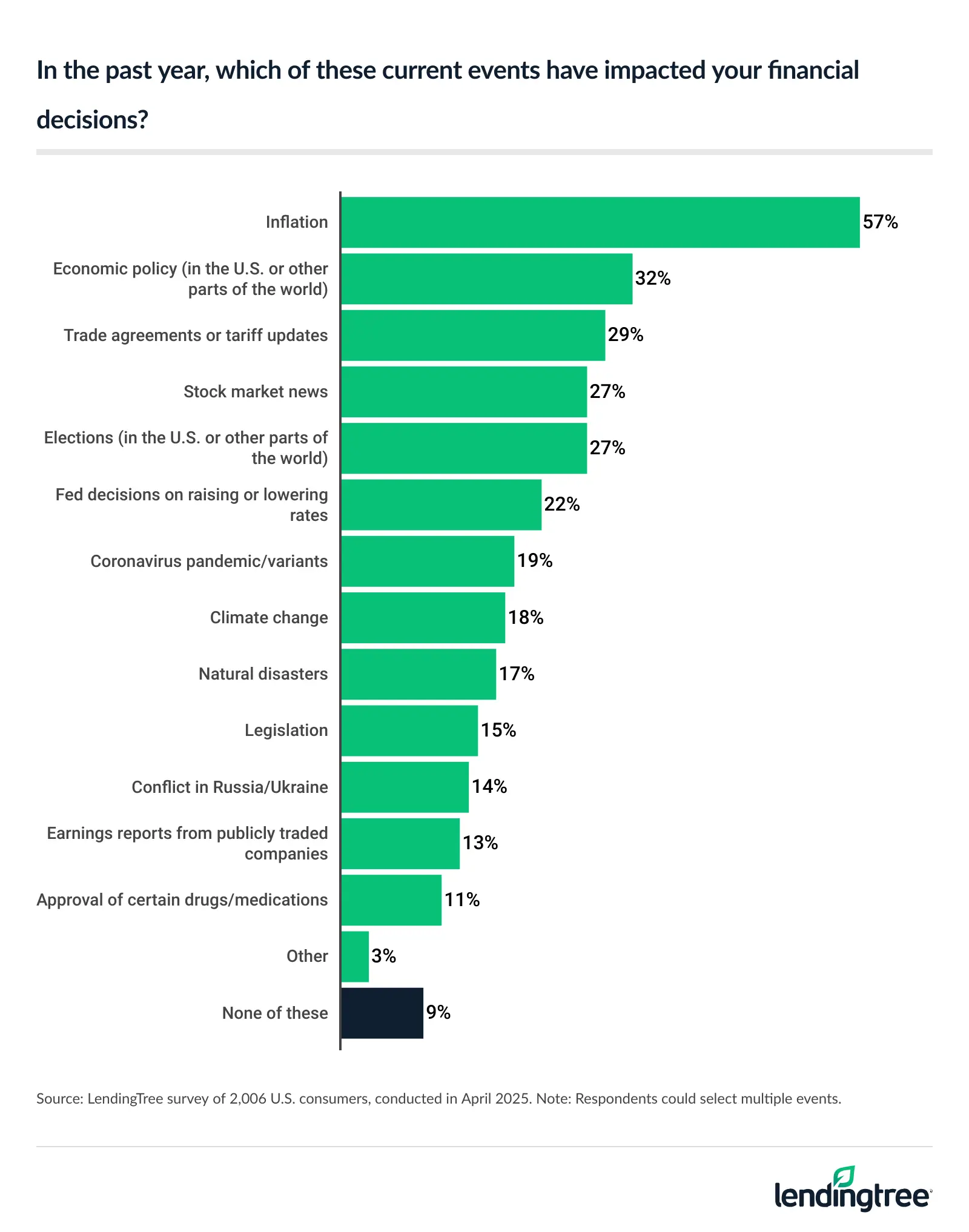 57% of consumers say inflation has impacted their financial decisions in the past year, ahead of economic policy.