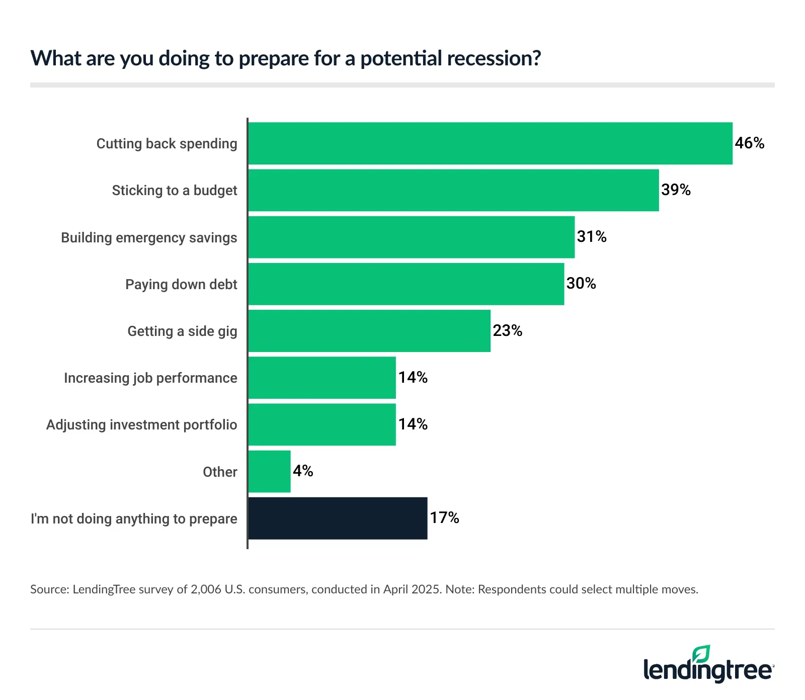 46% of consumers are preparing for a potential recession by cutting back spending.