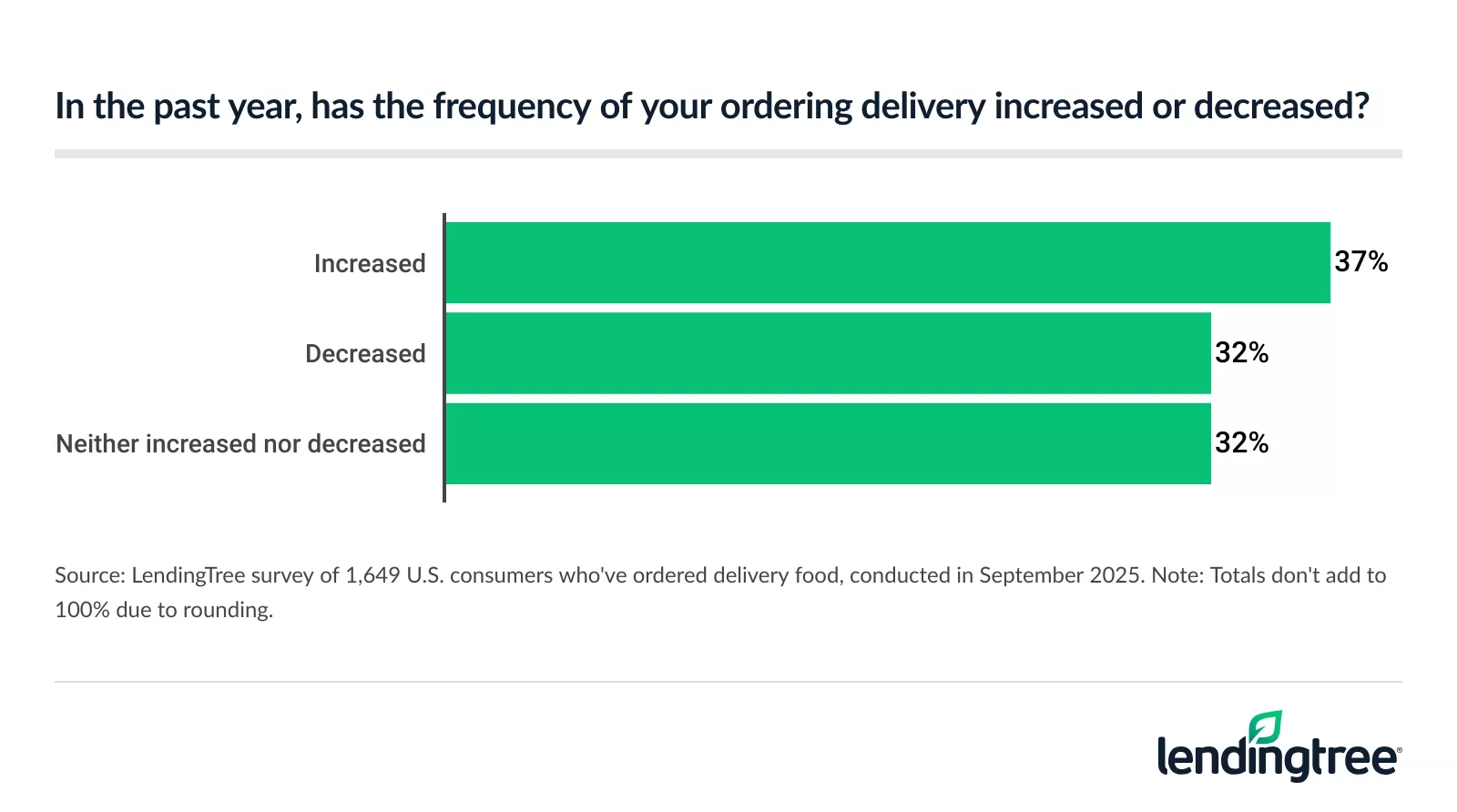 37% of Americans who've ordered delivery food say their ordering frequency has increased in the past year.