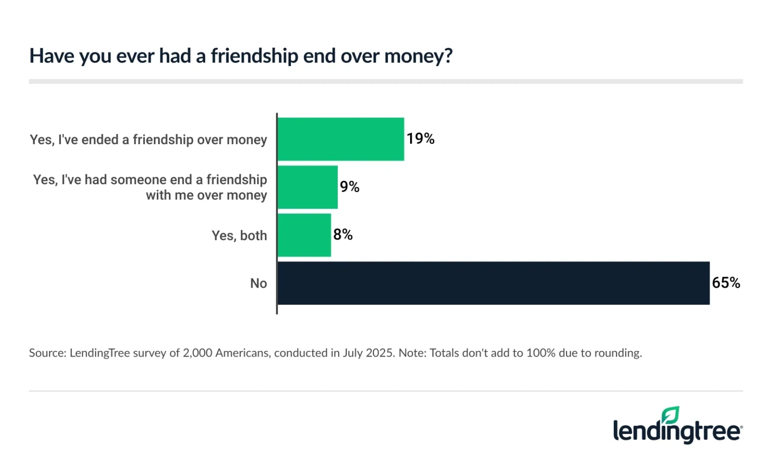 36% of Americans have had a friendship end over money.