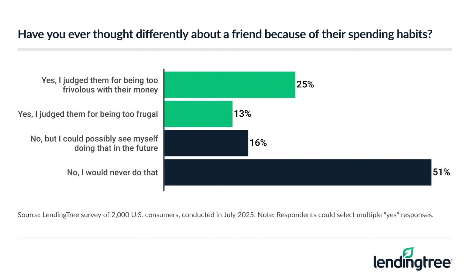 33% of Americans have thought differently about a friend because of their spending habits.