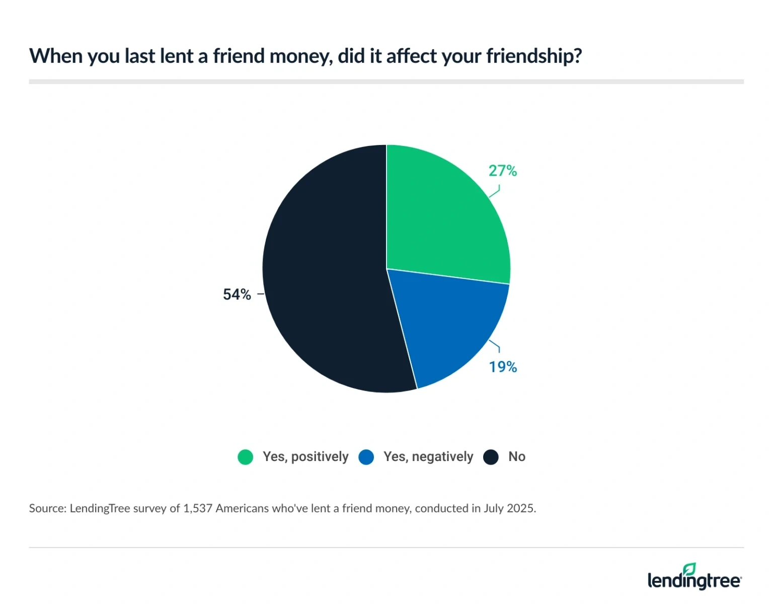 46% of Americans who've lent a friend money said it affected their friendship positively the last time.