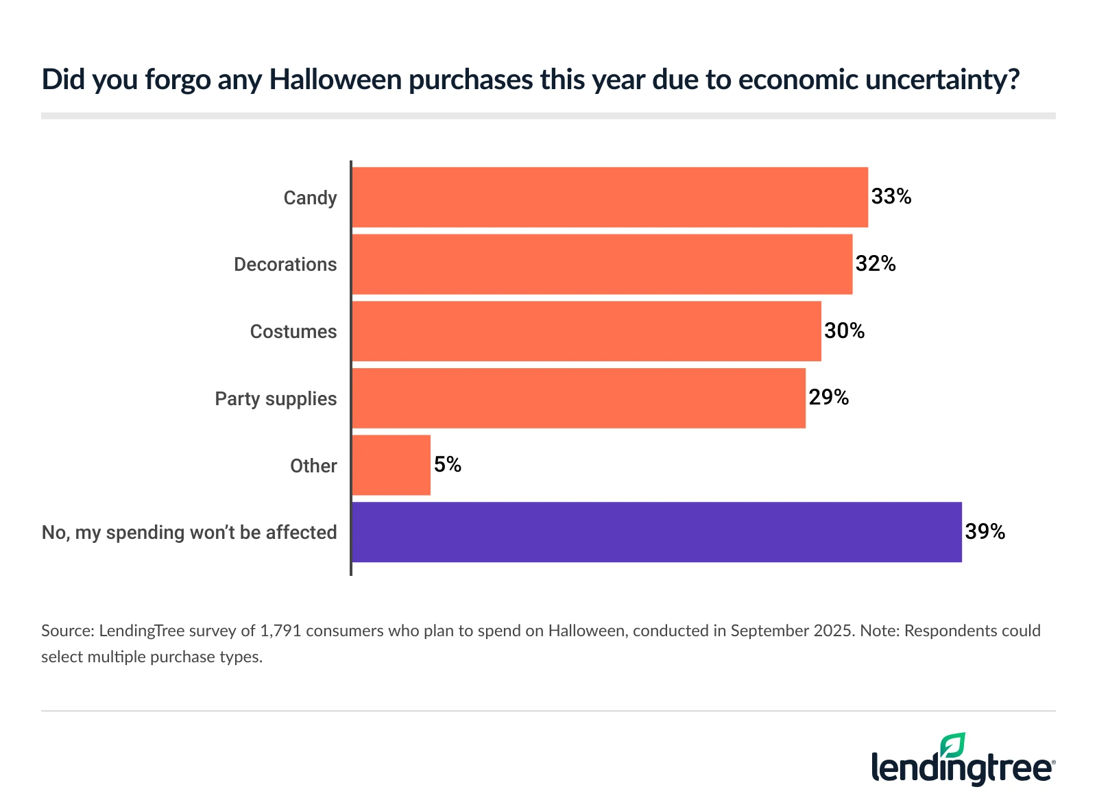 Halloween spenders are most likely to forgo candy due to economic uncertainty this year. 