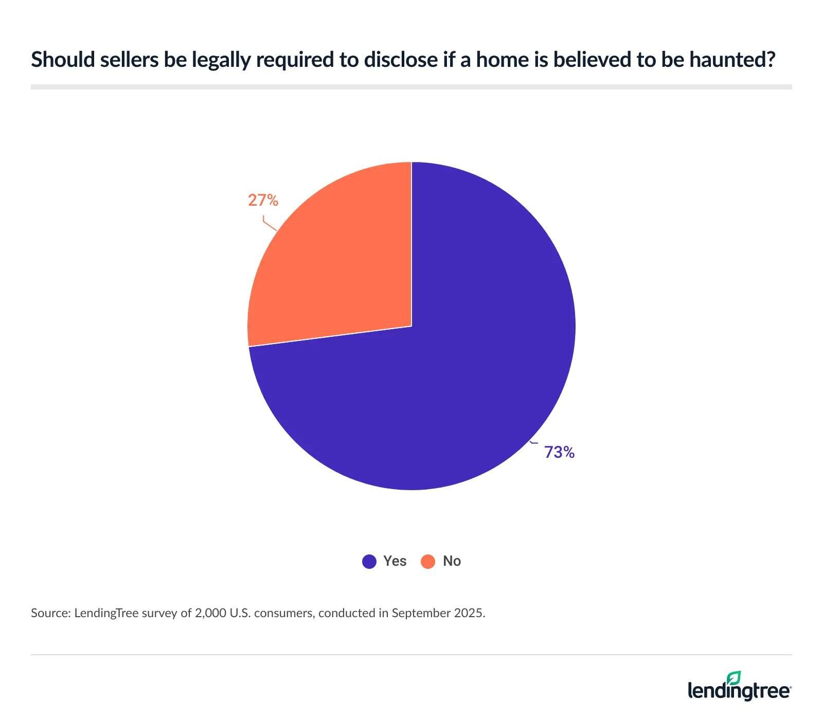 73% believe sellers should be legally required to disclose if a home is haunted. 
