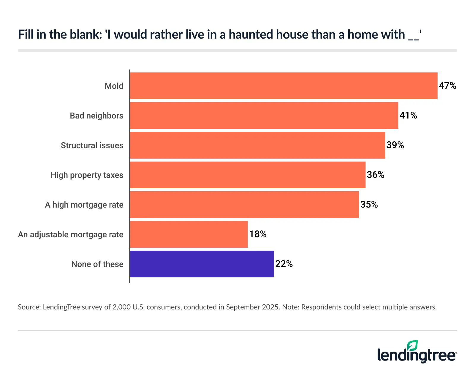 Americans would overwhelmingly prefer to live in a haunted house than a home with mold. 