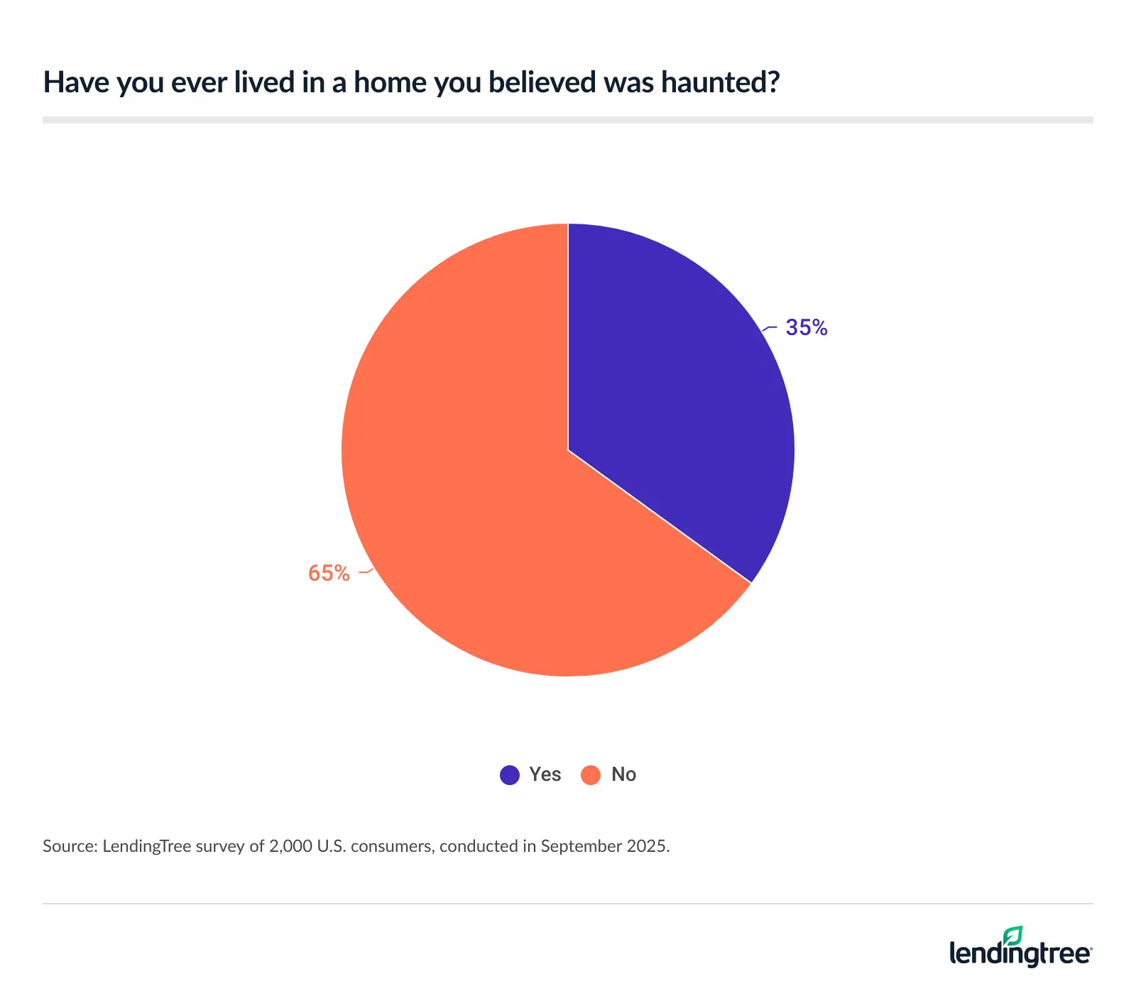65% of Americans believe they've lived in a haunted home. 