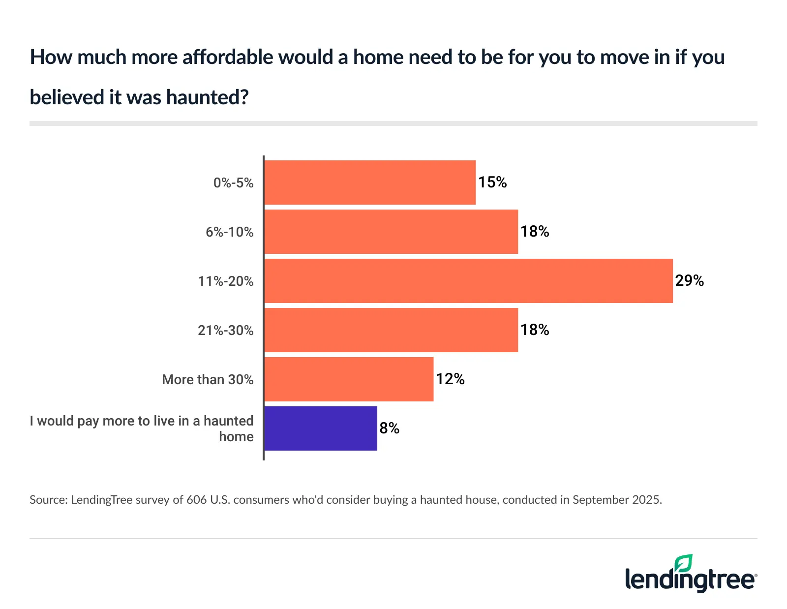 Most consumers who'd consider buying a haunted home would want significant discount. 