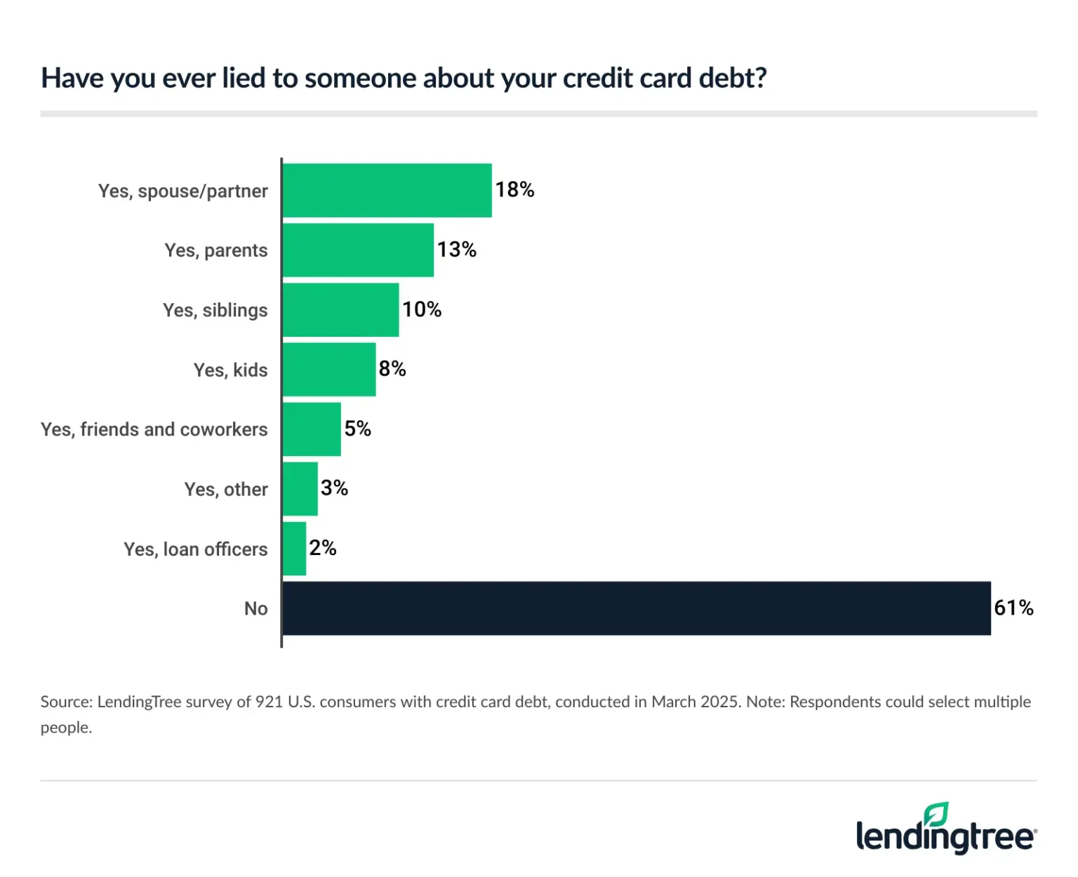 39% of people with credit card debt have lied to someone about their credit card debt.