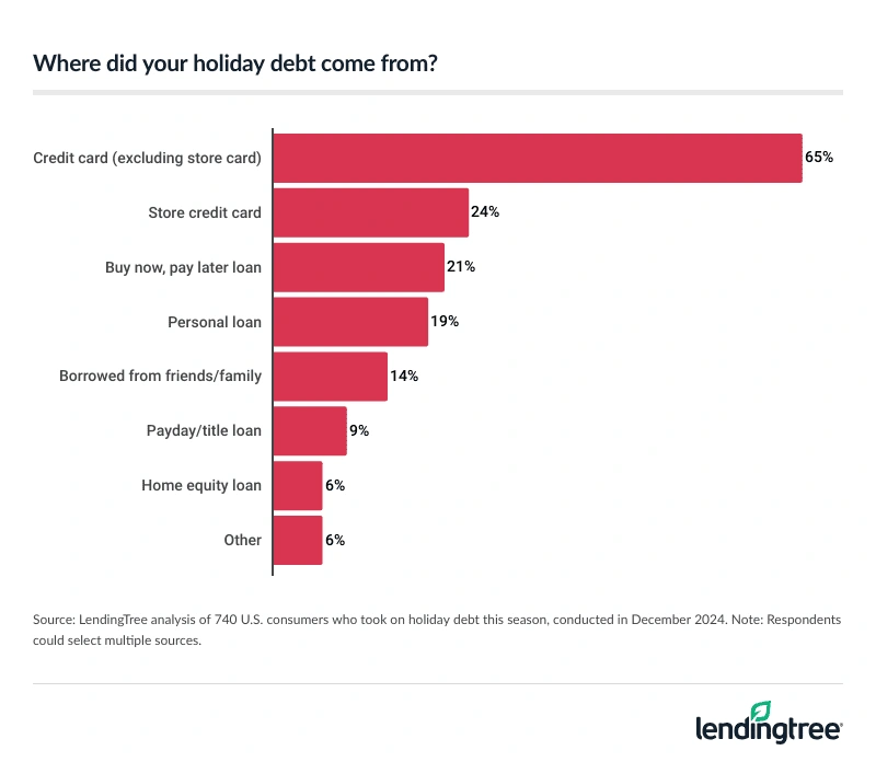65% of consumers who took on debt this holiday season used credit cards, ahead of store credit cards and buy now, pay later loans.
