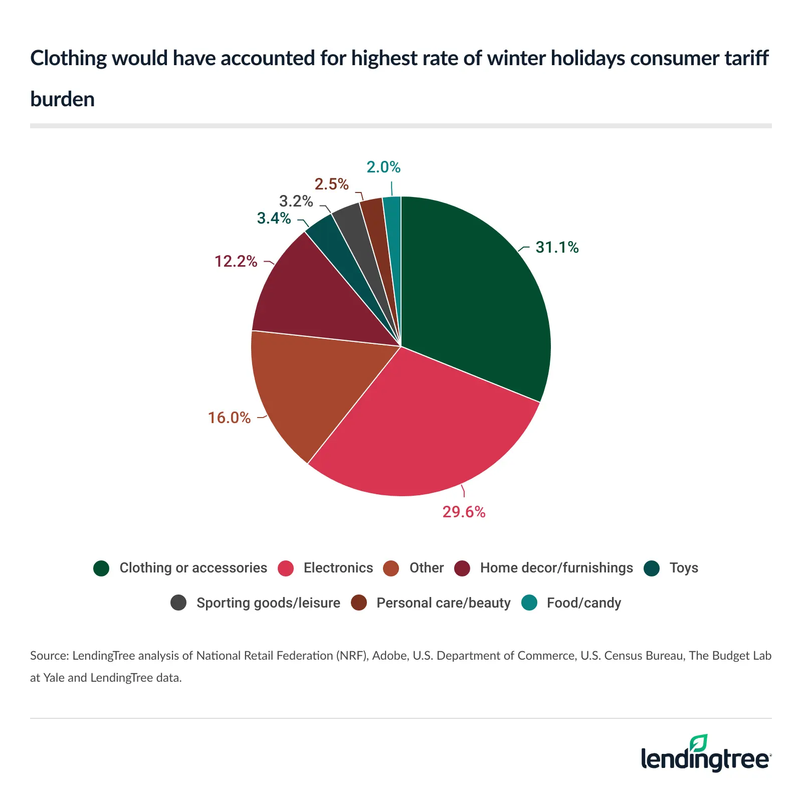 Clothing would have had the highest rate of the consumer tariff burden. 
