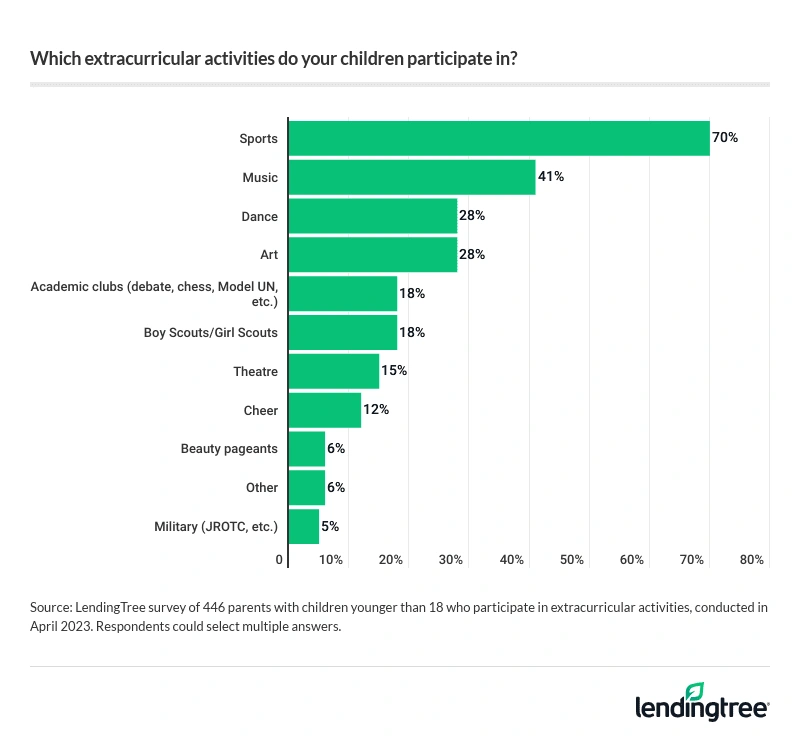 Parents with children younger than 18 say the top extracurricular activities their children participate in are sports, music and dance.