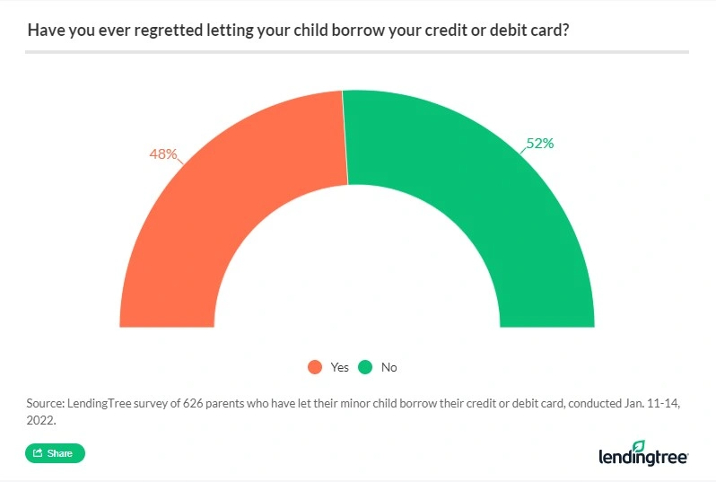 48% of parents who've let their minor child borrow their credit or debit card have regretted letting them borrow it.