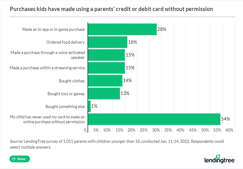 Among parents with children younger than 18, in-app or in-game purchases are the top purchases kids have made using a parents' credit or debt card without permission.
