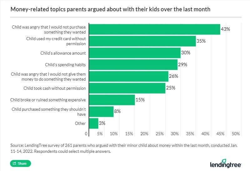 Among parents who argued with their minor child about money within the last month, the most common topic was over not purchasing something they wanted.