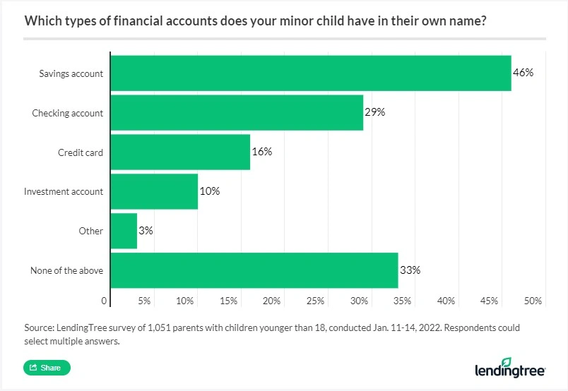 Among parents with young children, 46% of minor children have a savings account in their own name.