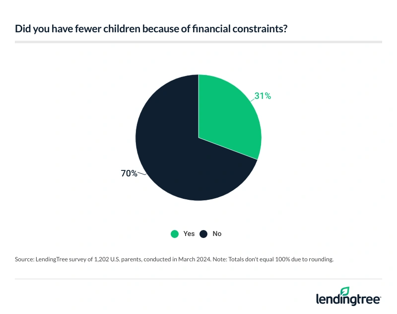 70% of parents didn't have fewer children because of financial constraints.