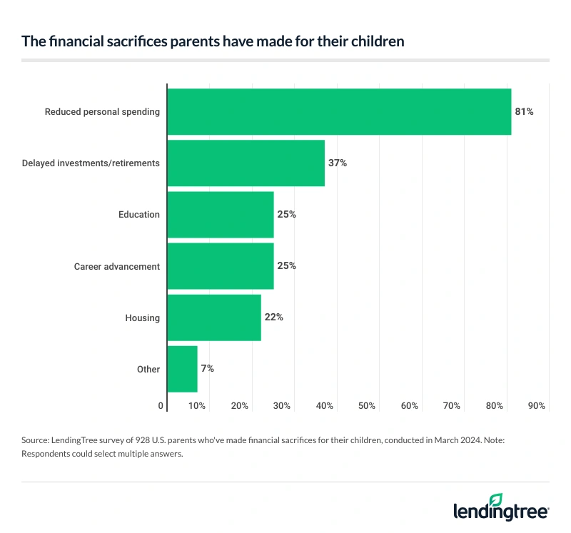Reduced personal spending is the top financial sacrifice parents made for their children, at 81%.