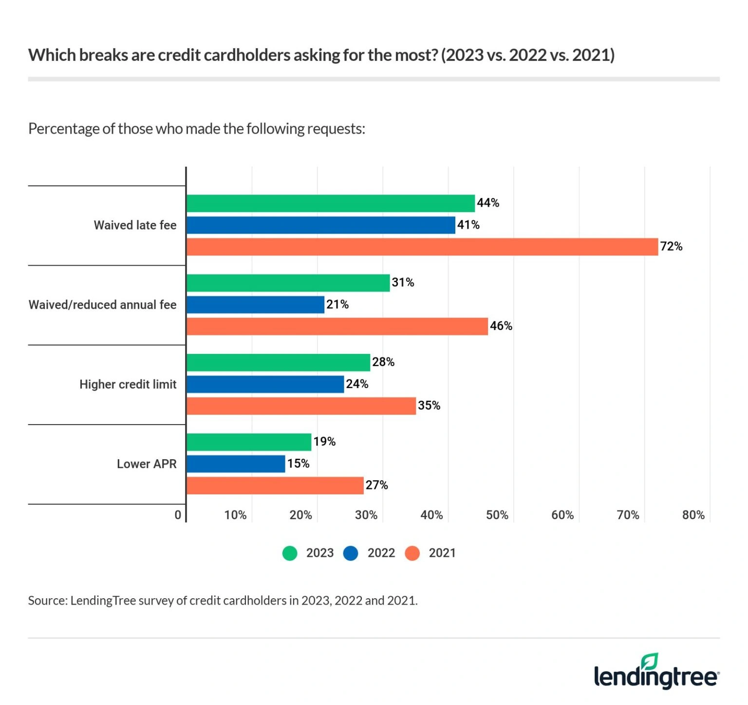 Waived annual fee requests spiked, rising from 21% in 2022 to 31% now. 