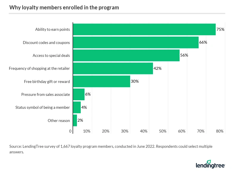 75% of loyalty program members are enrolled in a program because of their ability to earn points.