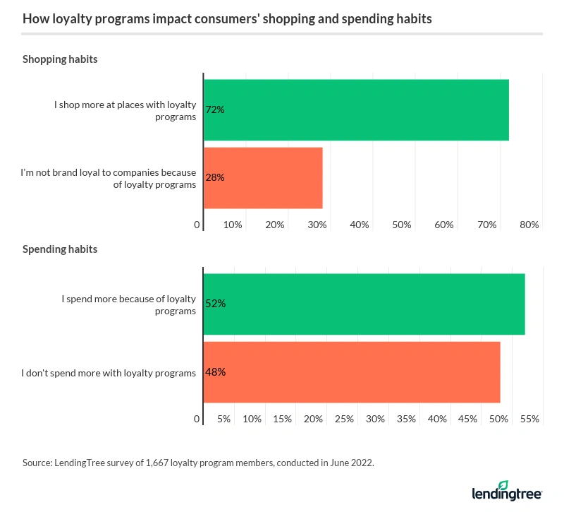 72% of loyalty program members shop more at places with loyalty programs.
