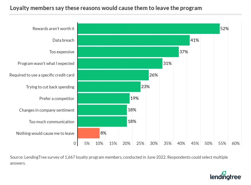52% of loyalty program members say rewards not being worth it would cause them to leave a program.