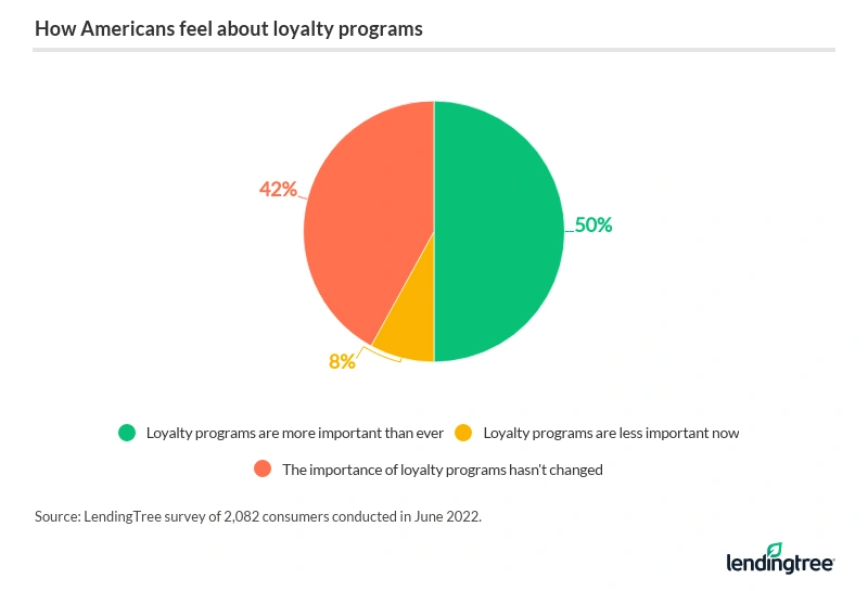 50% of consumers say loyalty programs are more important than ever.