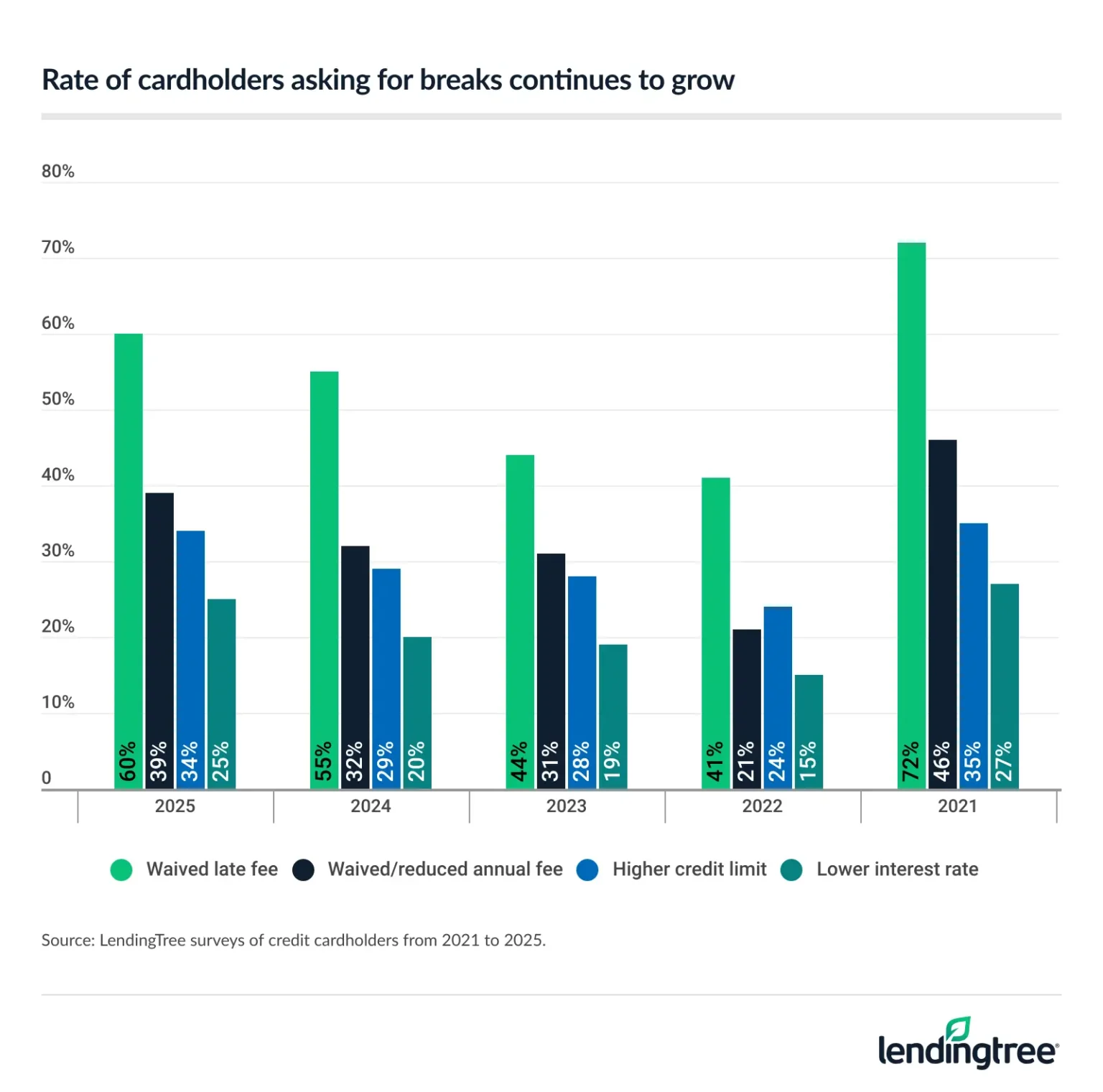 The rate of cardholders asking for breaks continues to grow.
