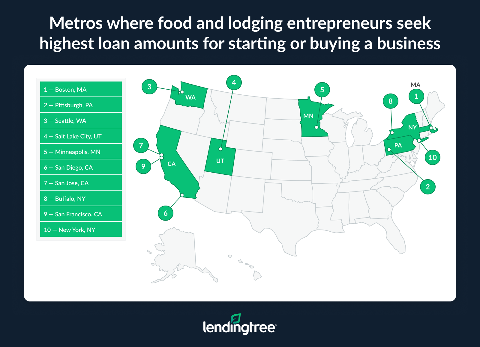 Entrepreneurs in Boston seek the highest average loan amounts. 
