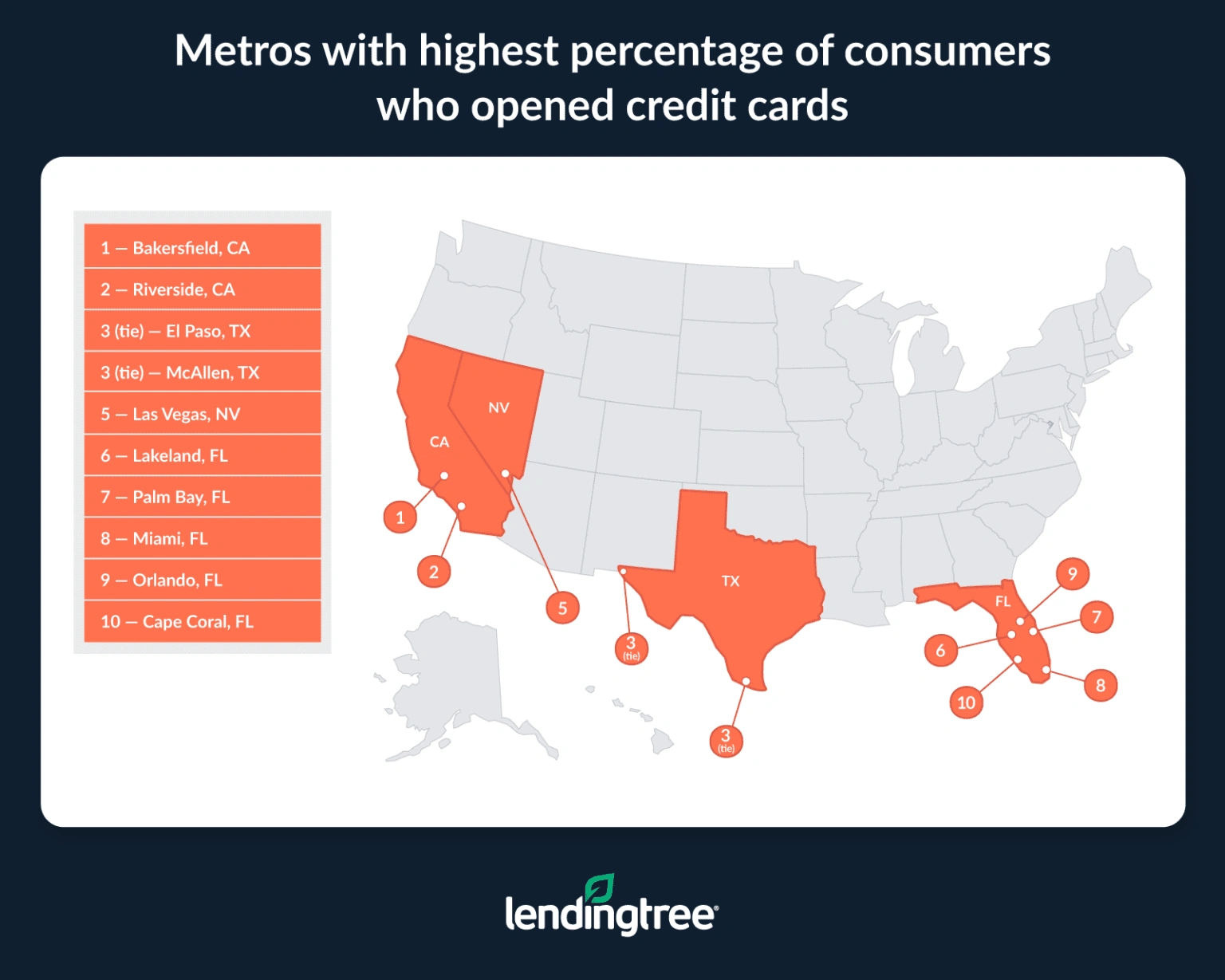 Bakersfield, CA; Riverside; CA; El Paso, TX; and McAllen, TX, are the metros with the highest percentage of consumers who opened credit cards.
