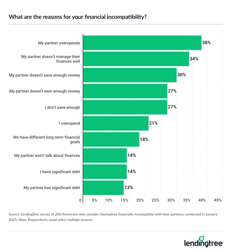 38% of Americans who consider themselves financially incompatible with their partners say their partner overspends.