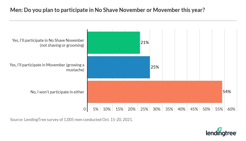 46% of men plan to participate in No Shave November.