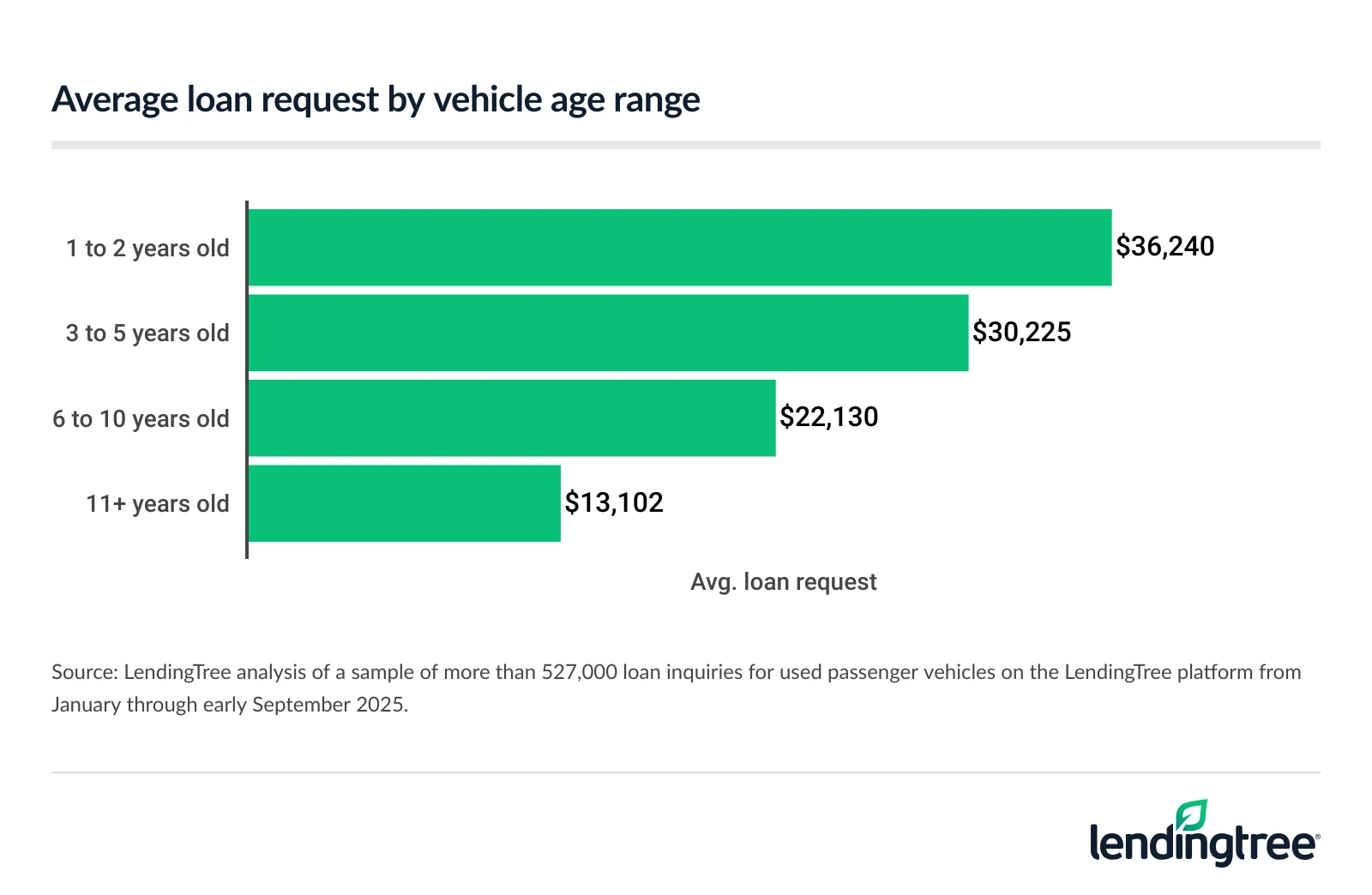 The average loan request is for a 1-to-2-year-old vehicle. 