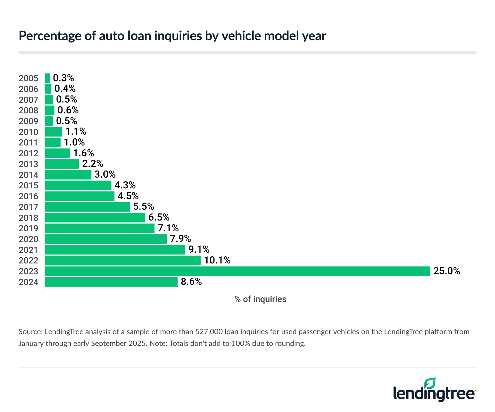 25.0% of auto loan inquiries are for a 2023 vehicle model year.