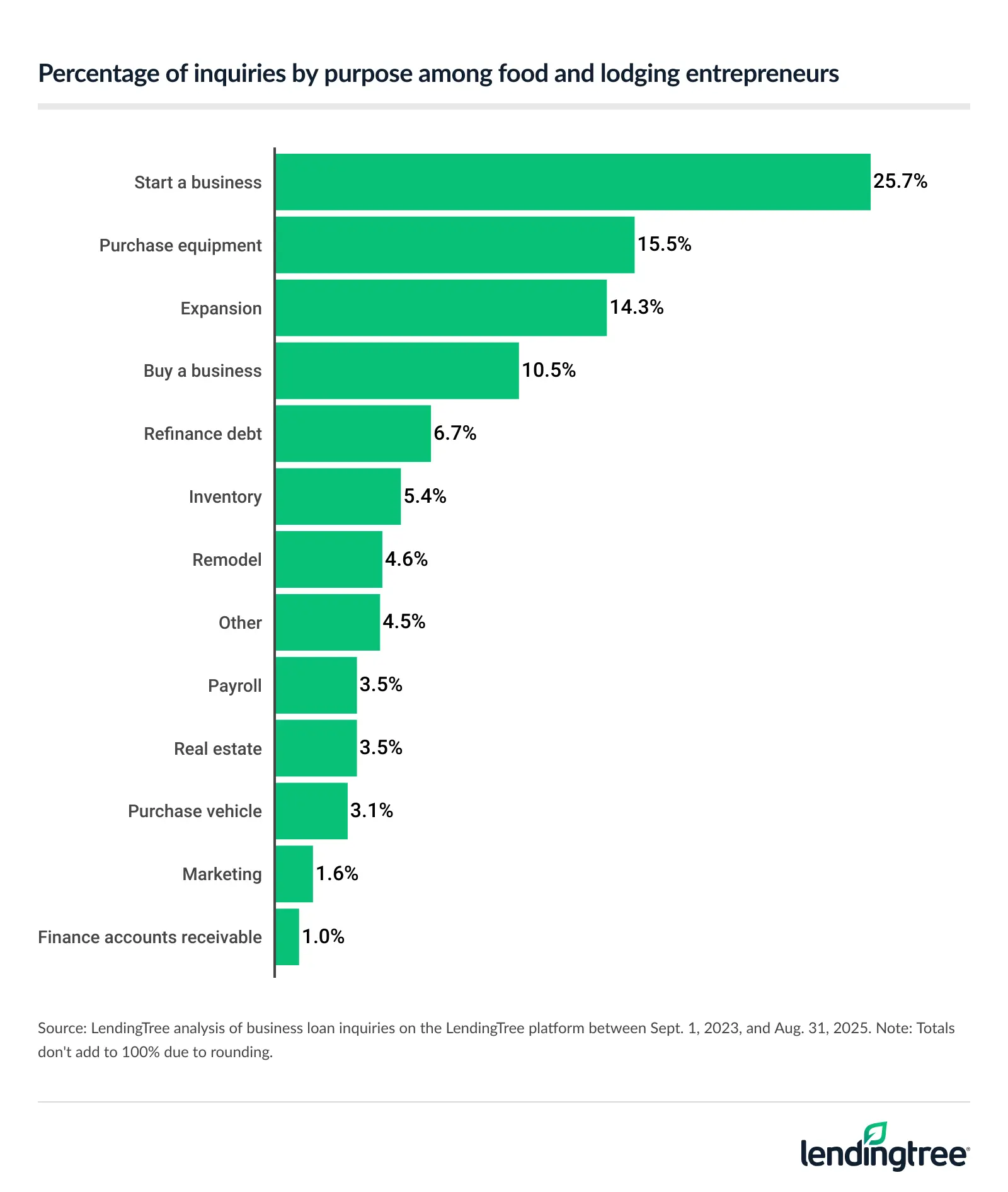 Starting a business is the top purpose for loan inquiries among hospitality entrepreneurs. 