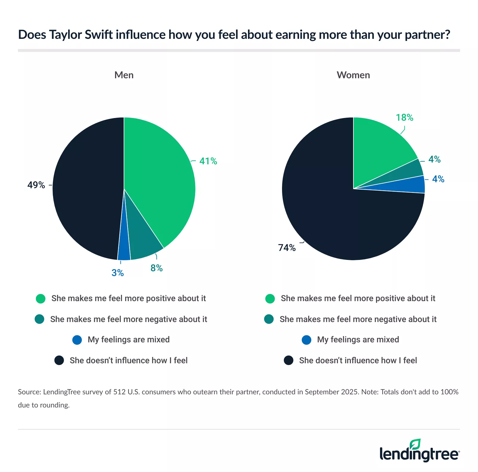 Men are more likely to feel positively influenced by Taylor Swift.