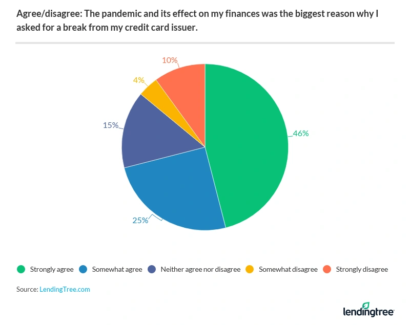 71% of those who asked for a break from their card issuer in the past year at least somewhat agreed that the pandemic and its effect on their fiances was the biggest reason why they asked.