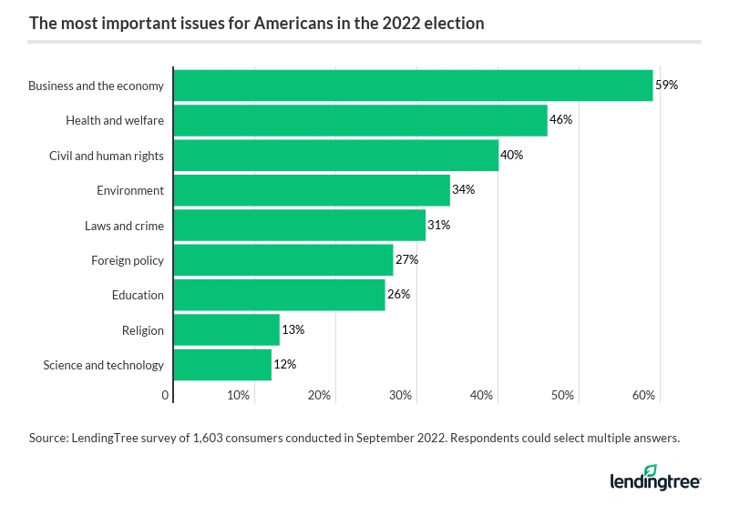 59% of Americans say business and the economy are the most important issues for Americans in the 2022 election. 